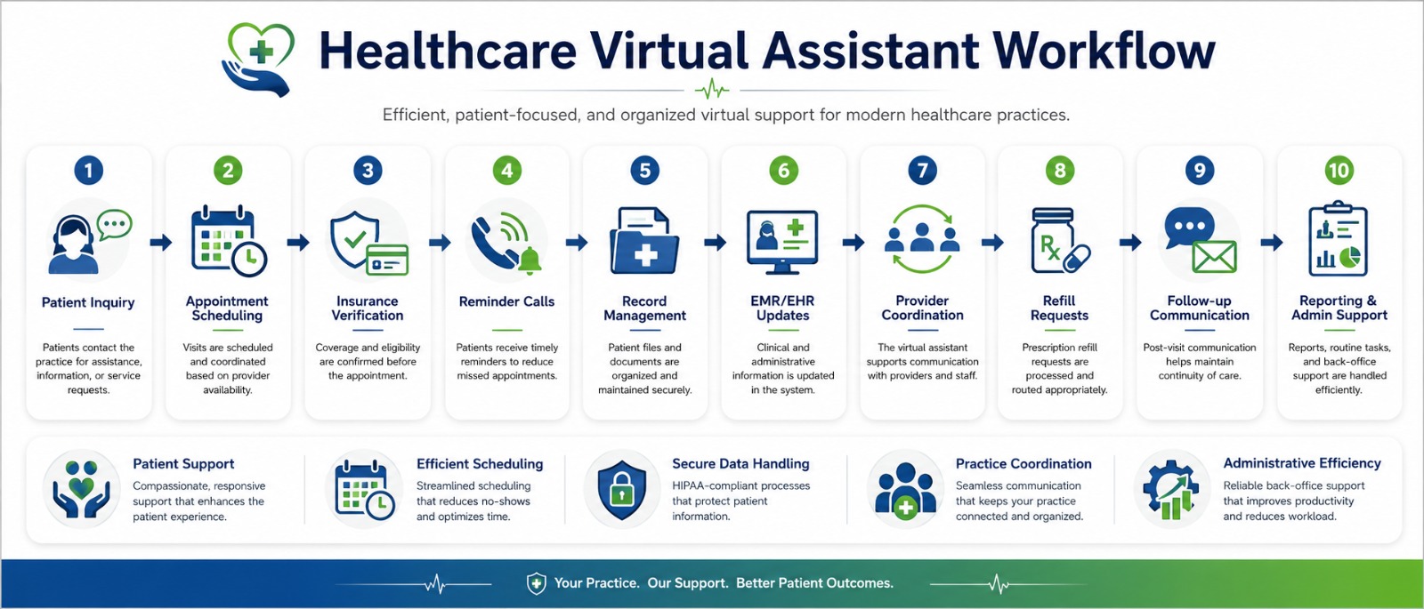 Vision Edge Services Healthcare Virtual Assistance Workflow