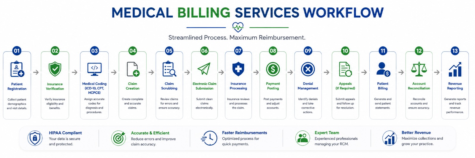 Vision Edge Services Medical Billing Workflow