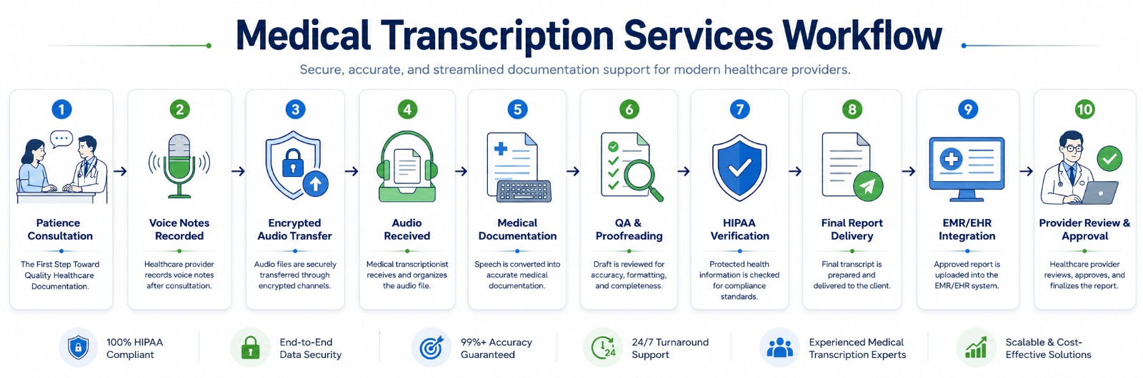 Vision Edge Services Medical Transcription Workflow
