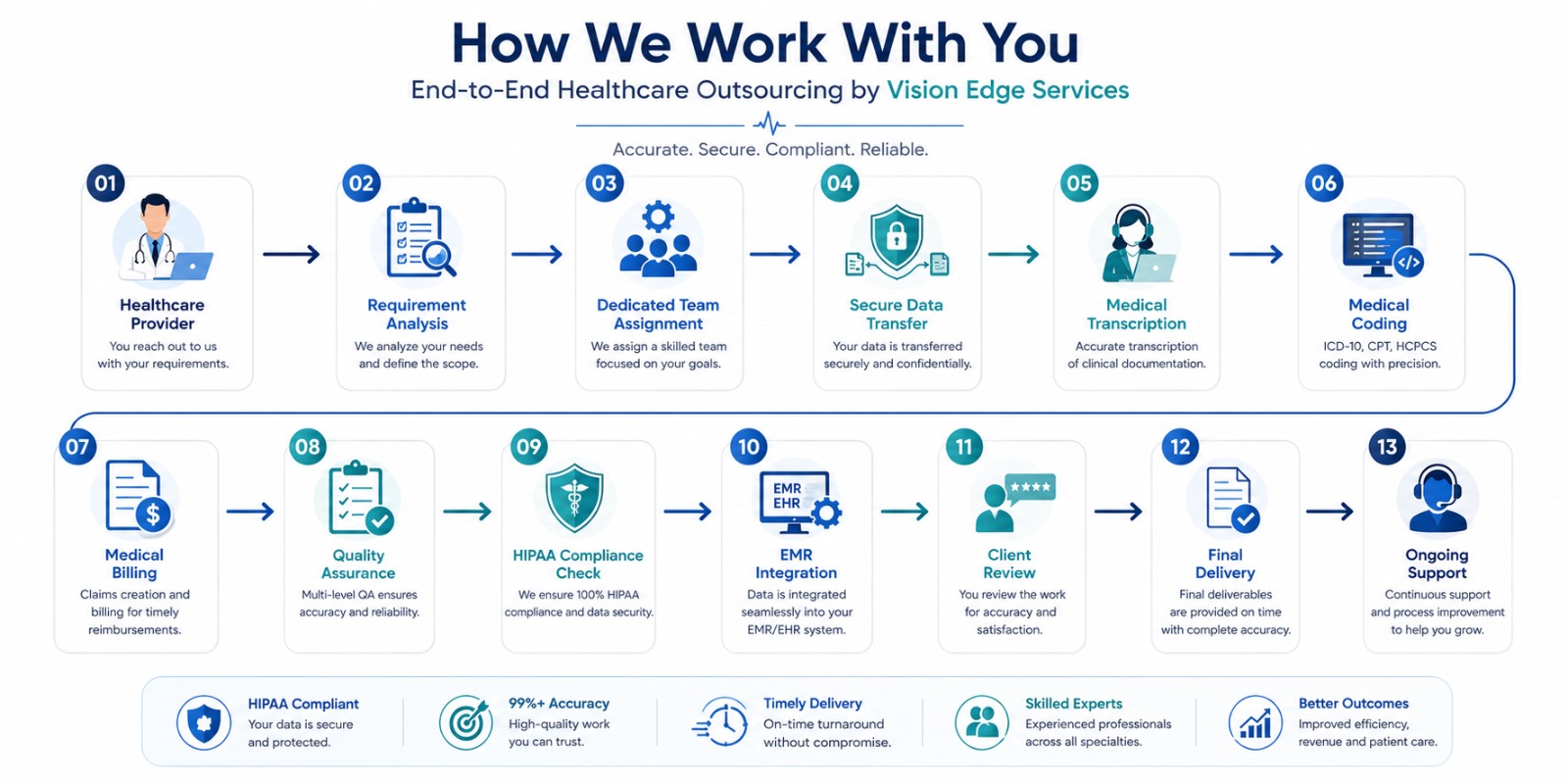 Vision Edge Services healthcare support workflow